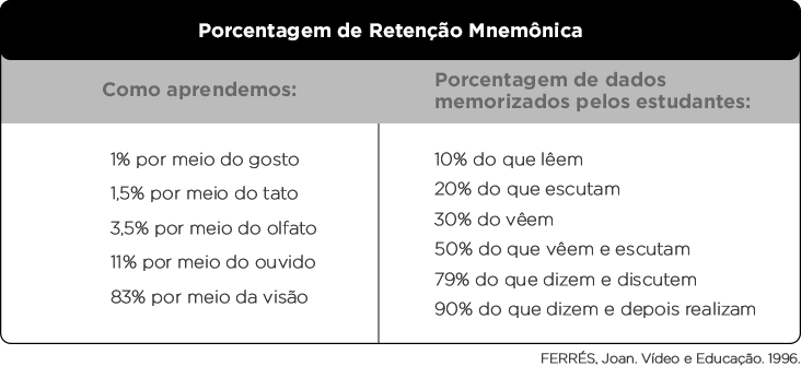 Tabela com porcentagem de Retenção Mnemônica - as vantagens da videoaula